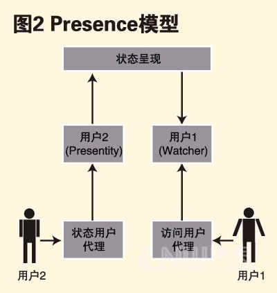 Presenceģ��