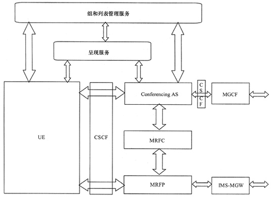 IMS的多媒体会议系统研究