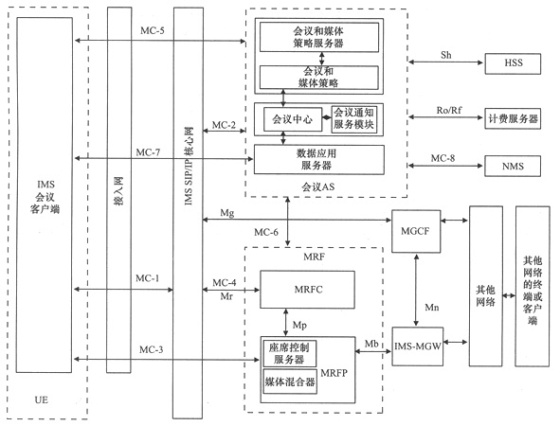 IMS的多媒体会议系统研究