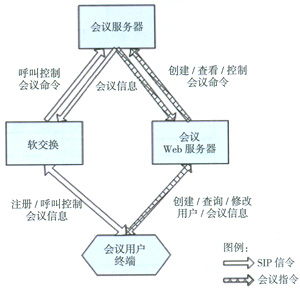 NGN多媒体会议系统的统计与实现